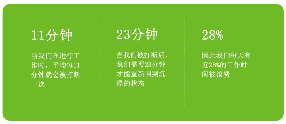 每天工作辦公時被浪費的時間近28%