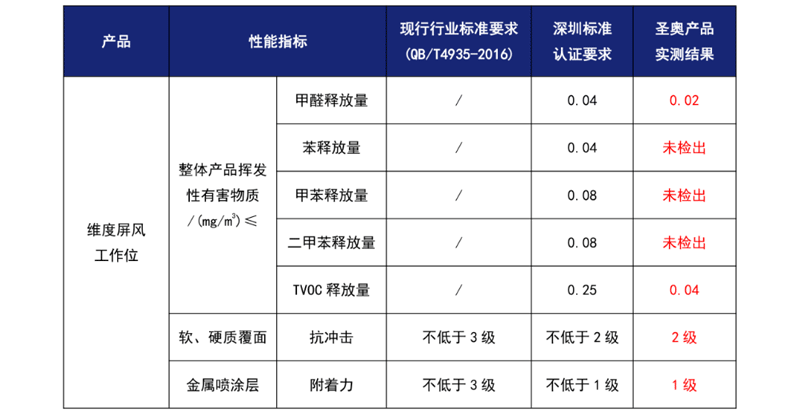 維度屏風(fēng)工作位性能指標(biāo)/