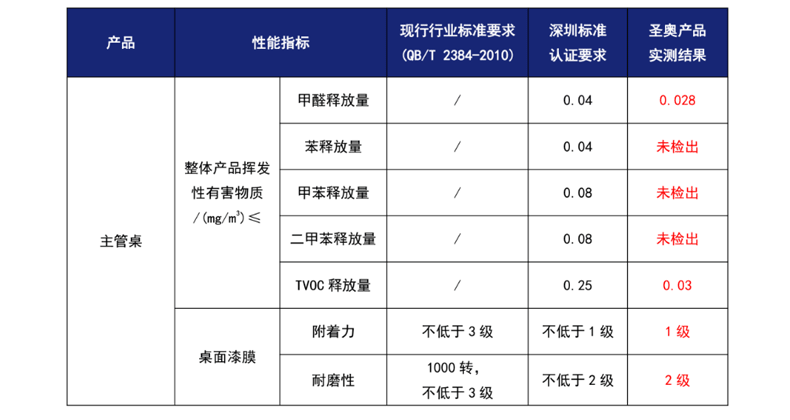 大都會主管桌性能指標(biāo)/