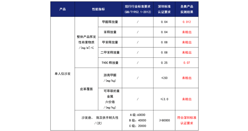 天元單人位沙發(fā)性能指標(biāo)/