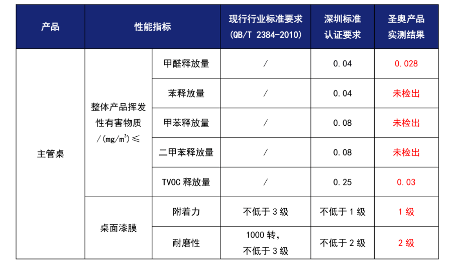 圣奧,辦公桌,辦公家具,沙發(fā),主管桌,產(chǎn)品,升降桌