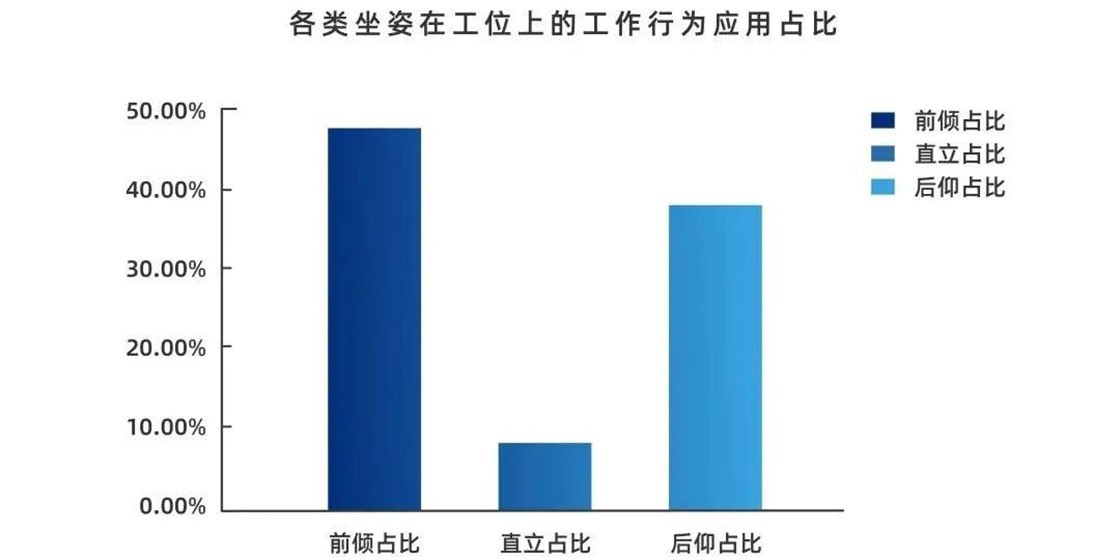 各類坐姿在工位上的工作行為應(yīng)用占比