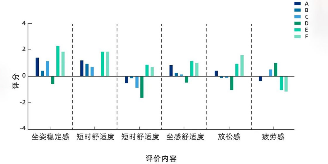 坐姿整體舒適度主觀評(píng)價(jià)示意圖