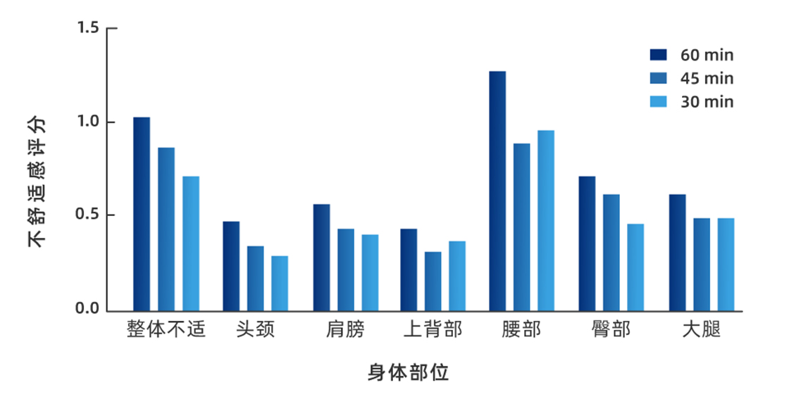 不舒適感評(píng)分?jǐn)?shù)據(jù)展示圖