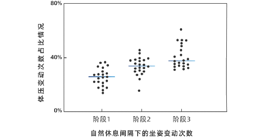 自然休息間隔下的坐姿變動(dòng)次數(shù)展示圖