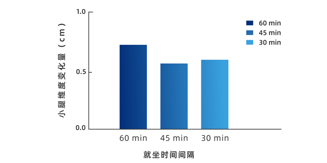 就坐時(shí)間時(shí)隔數(shù)據(jù)展示圖